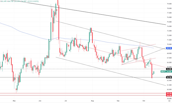 Тренд в нефти остается 